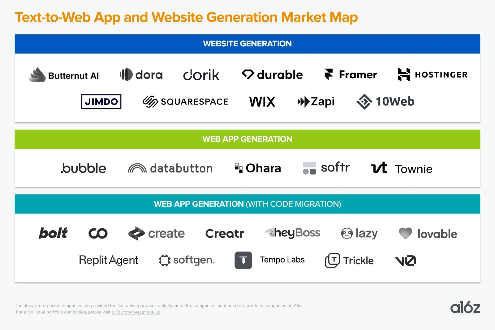 Text-to-web-app and website generation market map showing logos of ~70 vibe coding tools including Butternut, Dora, Dorik, Durable, Framer, Hostinger, Jimdo, Squarespace, Wix, Zapi, 10Web