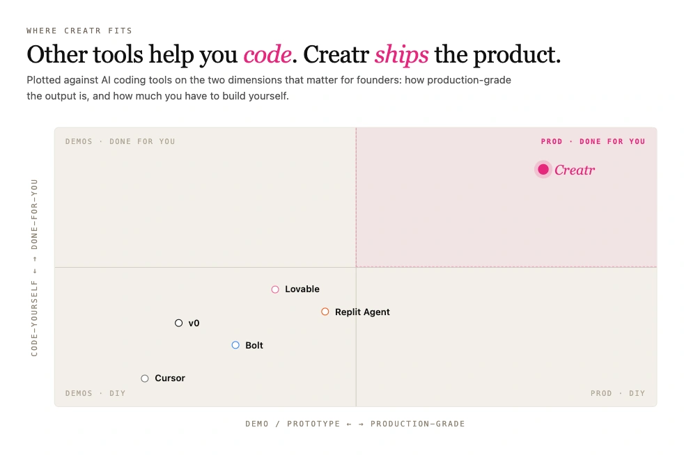 Creatr vs AI coding tools — positioning map
