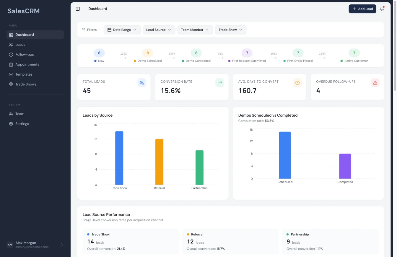 SalesCRM dashboard — six-stage pipeline funnel with conversion percentages, key metrics, and lead source charts