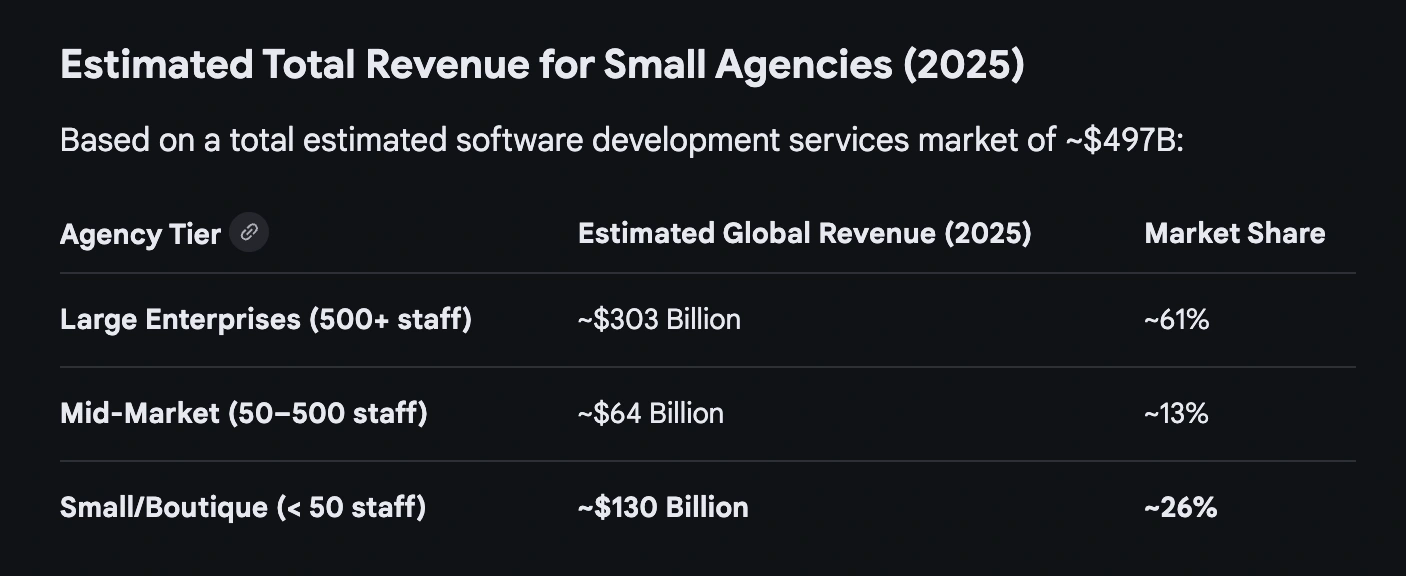 Estimated 2025 revenue for software development agencies: $303B large enterprises, $64B mid-market, $130B small/boutique, on a $497B total market