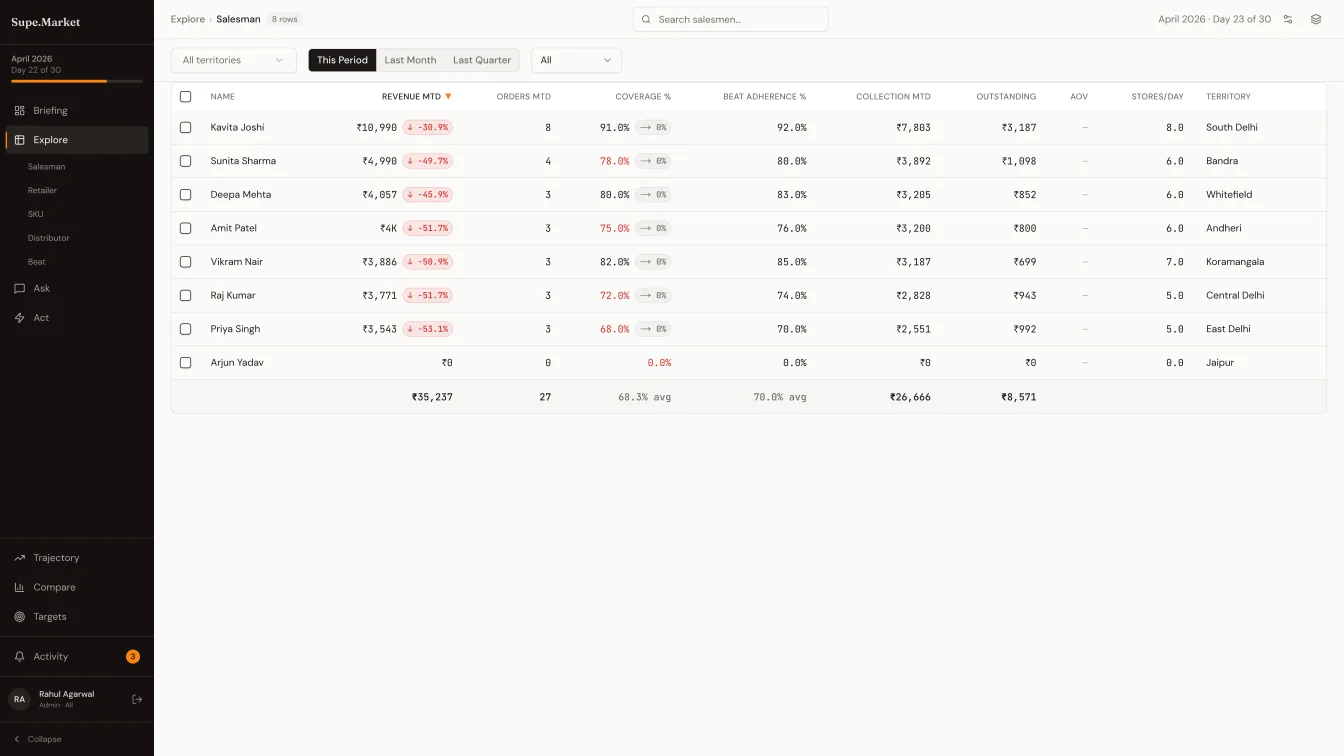 Explore screen — salesman table with revenue, coverage, beat adherence, collection, and MoM delta per row
